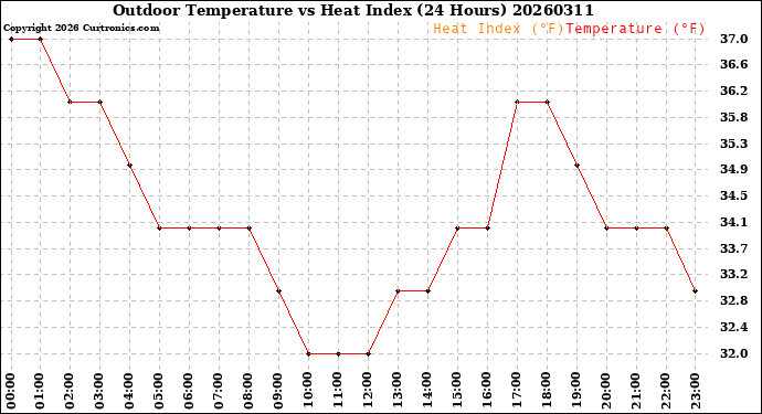 Milwaukee Weather Outdoor Temperature<br>vs Heat Index<br>(24 Hours)