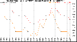 Milwaukee Weather Outdoor Temperature<br>vs THSW Index<br>per Hour<br>(24 Hours)