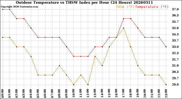 Milwaukee Weather Outdoor Temperature<br>vs THSW Index<br>per Hour<br>(24 Hours)