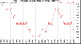 Milwaukee Weather Outdoor Temperature<br>per Hour<br>(24 Hours)