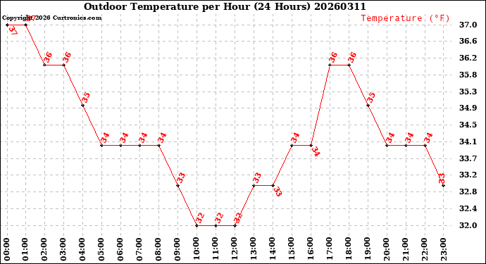 Milwaukee Weather Outdoor Temperature<br>per Hour<br>(24 Hours)