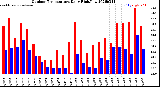 Milwaukee Weather Outdoor Temperature<br>Daily High/Low