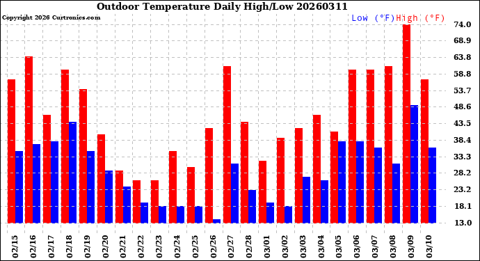 Milwaukee Weather Outdoor Temperature<br>Daily High/Low