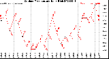 Milwaukee Weather Outdoor Temperature<br>Daily High