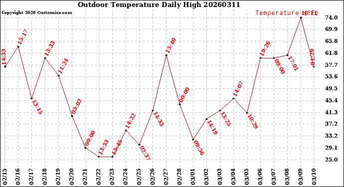 Milwaukee Weather Outdoor Temperature<br>Daily High
