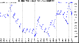 Milwaukee Weather Outdoor Temperature<br>Daily Low