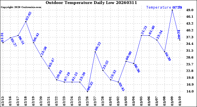 Milwaukee Weather Outdoor Temperature<br>Daily Low