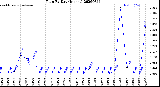 Milwaukee Weather Rain<br>By Day<br>(Inches)