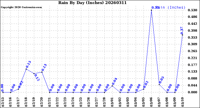 Milwaukee Weather Rain<br>By Day<br>(Inches)