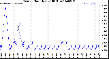 Milwaukee Weather Rain<br>per Hour<br>(Inches)<br>(24 Hours)