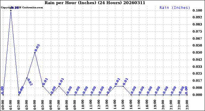 Milwaukee Weather Rain<br>per Hour<br>(Inches)<br>(24 Hours)
