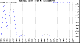 Milwaukee Weather Rain Rate<br>per Hour<br>(24 Hours)