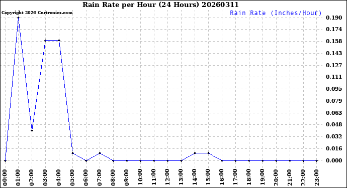 Milwaukee Weather Rain Rate<br>per Hour<br>(24 Hours)