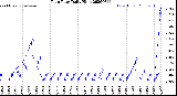 Milwaukee Weather Rain Rate<br>Daily High