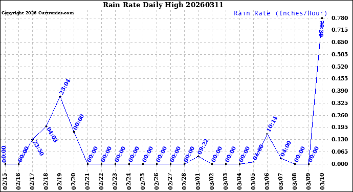 Milwaukee Weather Rain Rate<br>Daily High