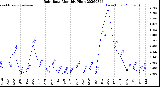 Milwaukee Weather Rain Rate<br>Monthly High