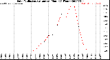 Milwaukee Weather Solar Radiation Average<br>per Hour<br>(24 Hours)