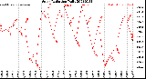 Milwaukee Weather Solar Radiation<br>Daily