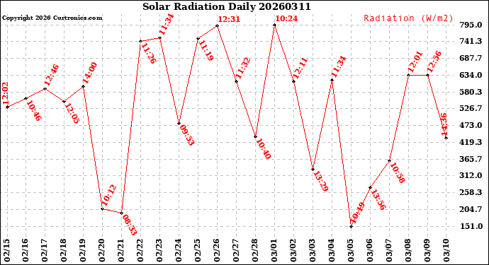 Milwaukee Weather Solar Radiation<br>Daily