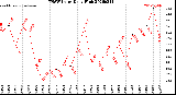 Milwaukee Weather THSW Index<br>Daily High