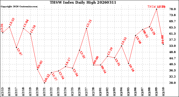 Milwaukee Weather THSW Index<br>Daily High