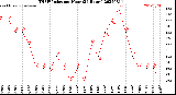 Milwaukee Weather THSW Index<br>per Hour<br>(24 Hours)