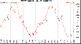 Milwaukee Weather THSW Index<br>Monthly High