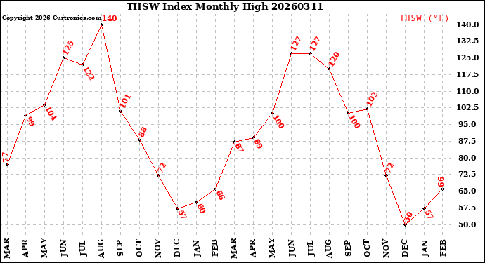 Milwaukee Weather THSW Index<br>Monthly High