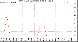 Milwaukee Weather Wind Direction<br>Monthly High