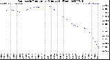 Milwaukee Weather Barometric Pressure<br>per Minute<br>(24 Hours)