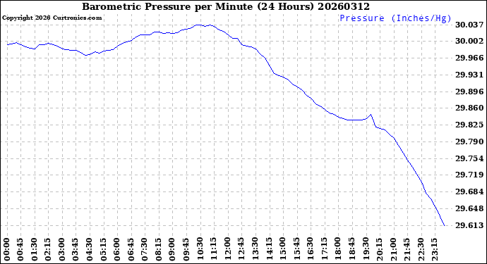 Milwaukee Weather Barometric Pressure<br>per Minute<br>(24 Hours)