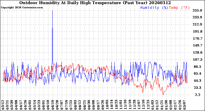 Milwaukee Weather Outdoor Humidity<br>At Daily High<br>Temperature<br>(Past Year)
