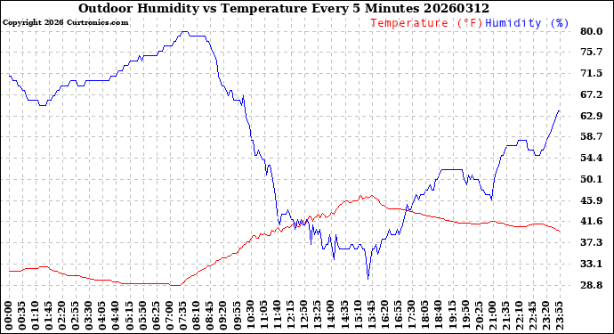 Milwaukee Weather Outdoor Humidity<br>vs Temperature<br>Every 5 Minutes