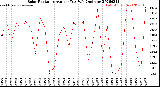 Milwaukee Weather Solar Radiation<br>Avg per Day W/m2/minute