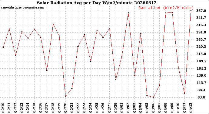 Milwaukee Weather Solar Radiation<br>Avg per Day W/m2/minute