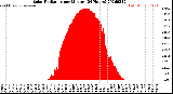 Milwaukee Weather Solar Radiation<br>per Minute<br>(24 Hours)