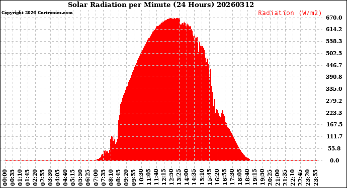 Milwaukee Weather Solar Radiation<br>per Minute<br>(24 Hours)