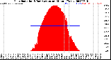 Milwaukee Weather Solar Radiation<br>& Day Average<br>per Minute<br>(Today)