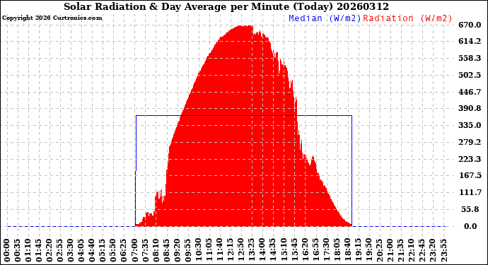 Milwaukee Weather Solar Radiation<br>& Day Average<br>per Minute<br>(Today)