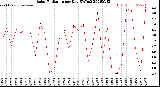 Milwaukee Weather Solar Radiation<br>per Day KW/m2