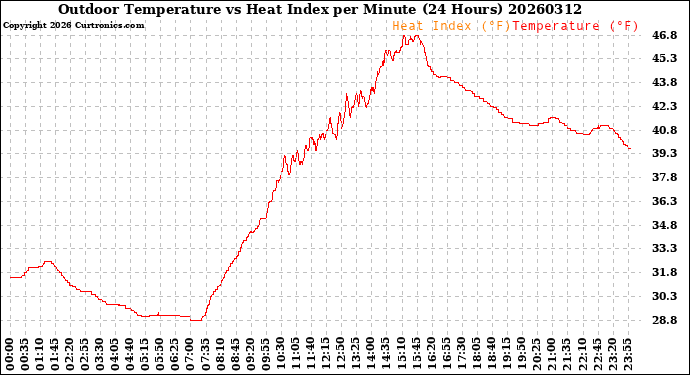 Milwaukee Weather Outdoor Temperature<br>vs Heat Index<br>per Minute<br>(24 Hours)