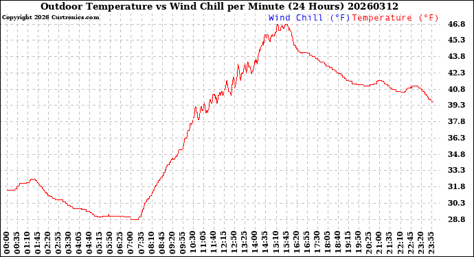 Milwaukee Weather Outdoor Temperature<br>vs Wind Chill<br>per Minute<br>(24 Hours)
