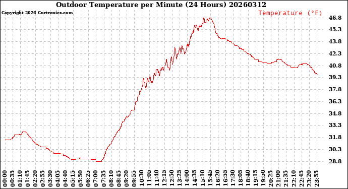 Milwaukee Weather Outdoor Temperature<br>per Minute<br>(24 Hours)