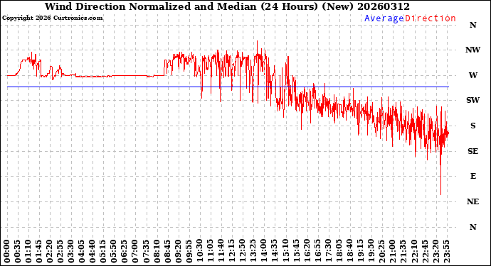 Milwaukee Weather Wind Direction<br>Normalized and Median<br>(24 Hours) (New)