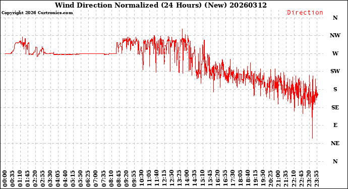 Milwaukee Weather Wind Direction<br>Normalized<br>(24 Hours) (New)