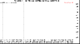 Milwaukee Weather Wind Speed<br>by Minute<br>(24 Hours) (New)