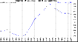 Milwaukee Weather Wind Chill<br>Hourly Average<br>(24 Hours)