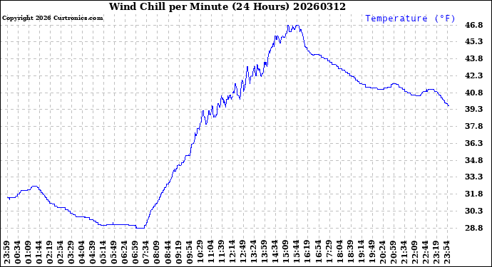 Milwaukee Weather Wind Chill<br>per Minute<br>(24 Hours)