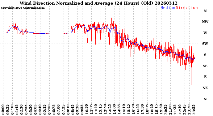 Milwaukee Weather Wind Direction<br>Normalized and Average<br>(24 Hours) (Old)