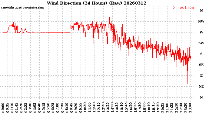 Milwaukee Weather Wind Direction<br>(24 Hours) (Raw)
